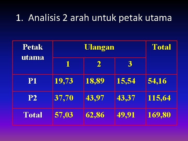 1. Analisis 2 arah untuk petak utama Petak utama Ulangan 1 2 Total 3