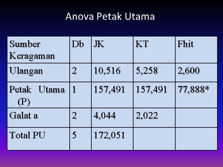 Anova Petak Utama Sumber Keragaman Ulangan Db JK KT Fhit 2 10, 516 5,