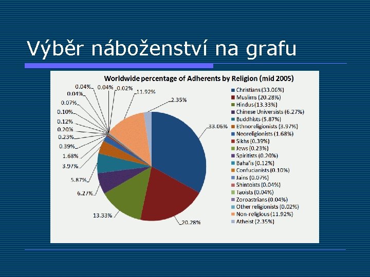 Výběr náboženství na grafu 