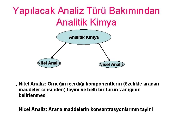 Yapılacak Analiz Türü Bakımından Analitik Kimya Nitel Analiz Nicel Analiz Nitel Analiz: Örneğin içerdiği