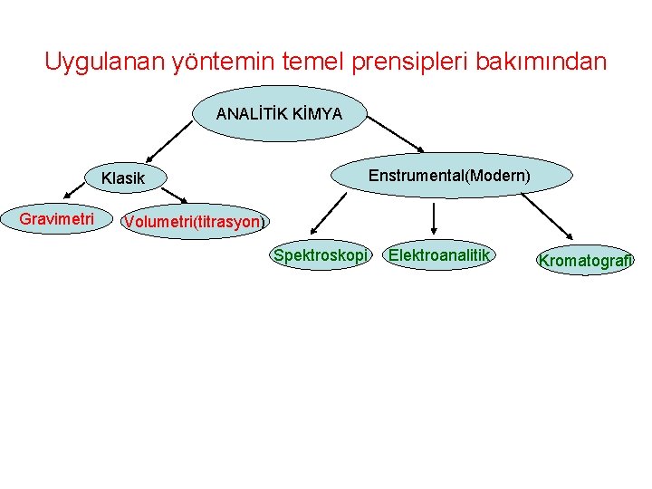 Uygulanan yöntemin temel prensipleri bakımından ANALİTİK KİMYA Enstrumental(Modern) Klasik Gravimetri Volumetri(titrasyon) Spektroskopi Elektroanalitik Kromatografi