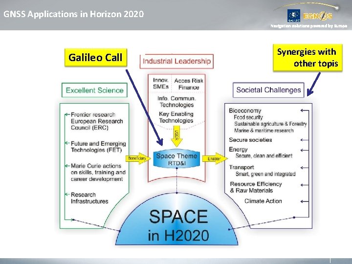 GNSS Applications in Horizon 2020 Navigation solutions powered by Europe Galileo Call Synergies with