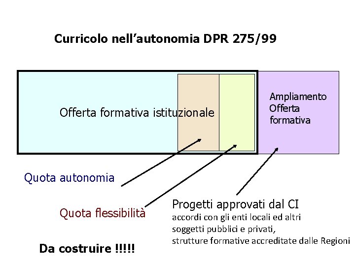Curricolo nell’autonomia DPR 275/99 Offerta formativa istituzionale Ampliamento Offerta formativa Quota autonomia Quota flessibilità