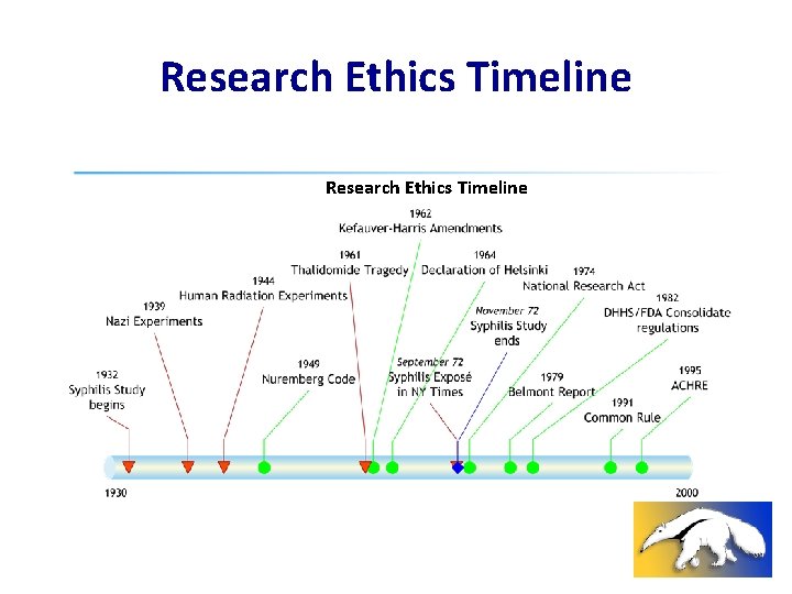 Research Ethics Timeline 