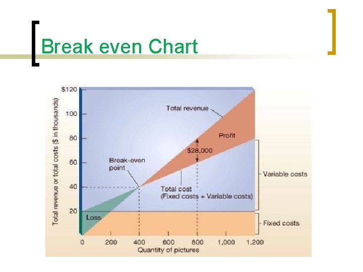 Break even Chart 