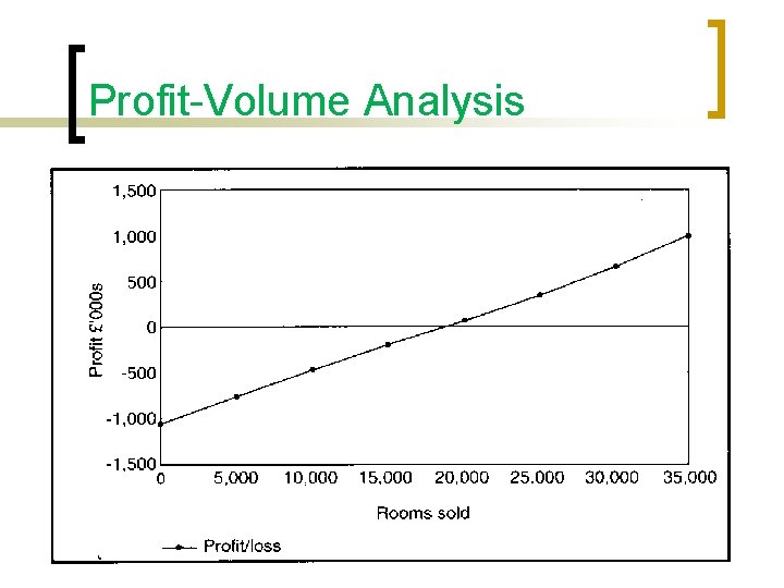 Profit-Volume Analysis 