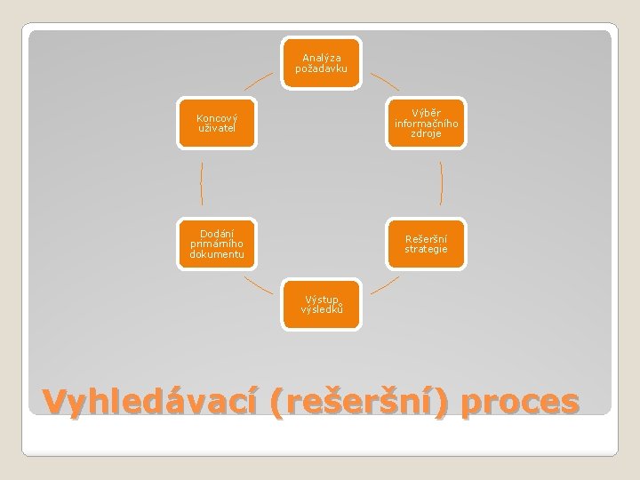 Analýza požadavku Koncový uživatel Výběr informačního zdroje Dodání primárního dokumentu Rešeršní strategie Výstup výsledků