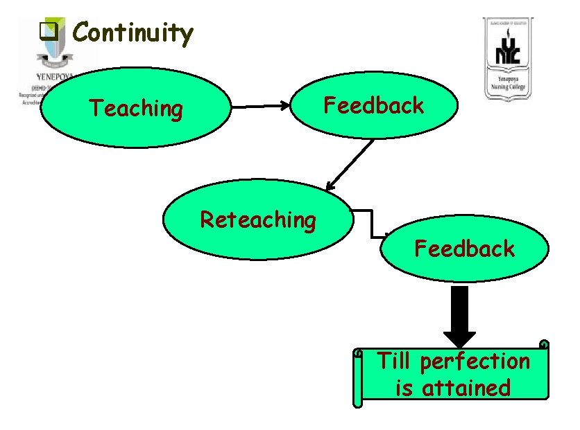 q Continuity Feedback Teaching Reteaching Feedback Till perfection is attained 
