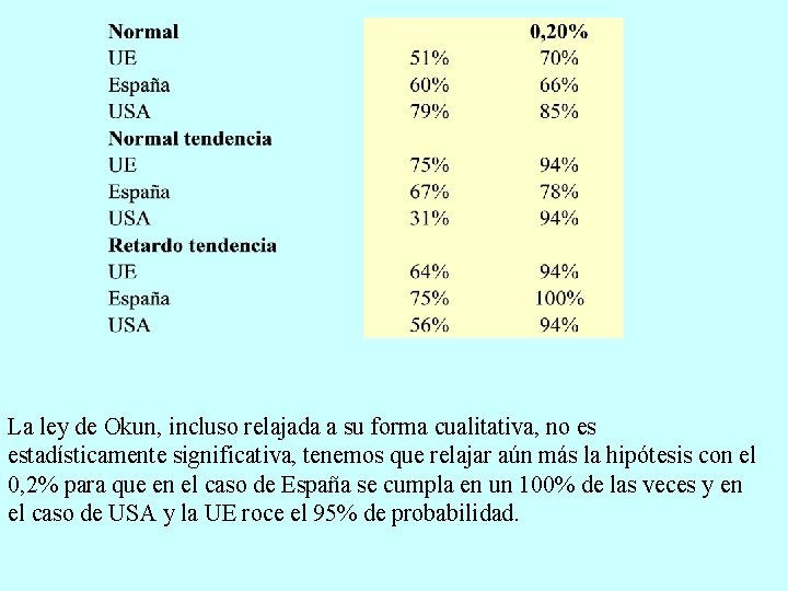 La ley de Okun, incluso relajada a su forma cualitativa, no es estadísticamente significativa,