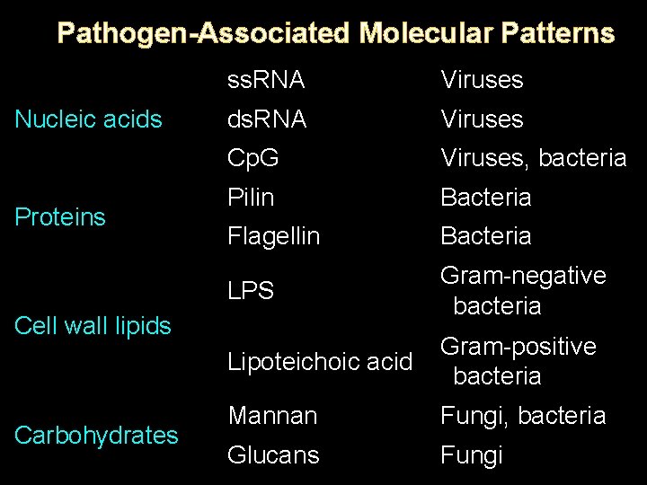 Pathogen-Associated Molecular Patterns Nucleic acids Proteins ss. RNA Viruses ds. RNA Viruses Cp. G