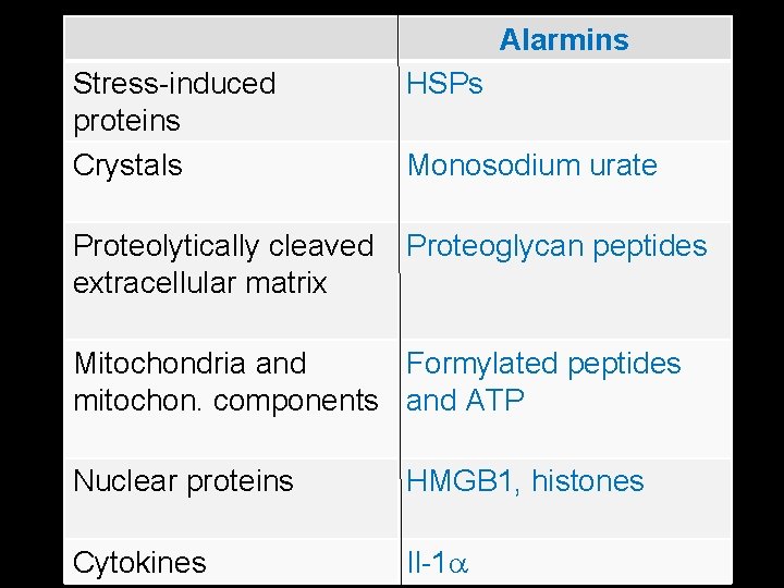 Alarmins Stress-induced proteins Crystals HSPs Proteolytically cleaved extracellular matrix Proteoglycan peptides Monosodium urate Mitochondria