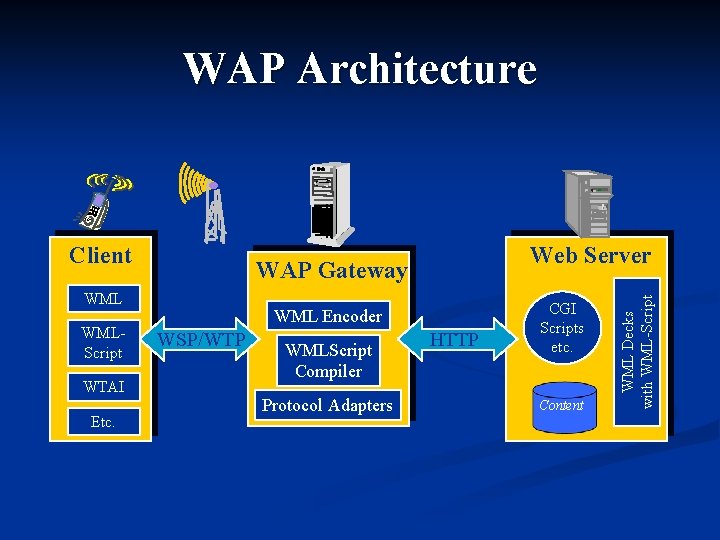 WAP Architecture WAP Gateway WMLScript WTAI Etc. Web Server WML Encoder WSP/WTP WMLScript Compiler