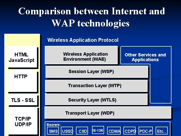 Comparison between Internet and WAP technologies Wireless Application Protocol Wireless Application Environment (WAE) HTML