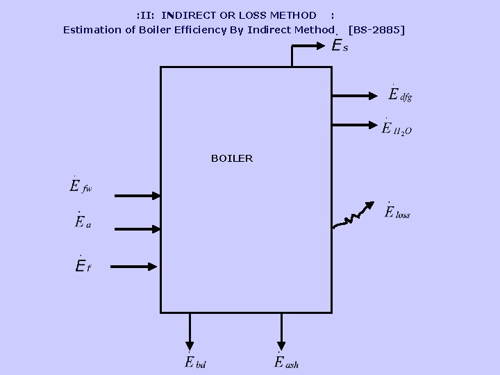 : II: INDIRECT OR LOSS METHOD : Estimation of Boiler Efficiency By Indirect Method