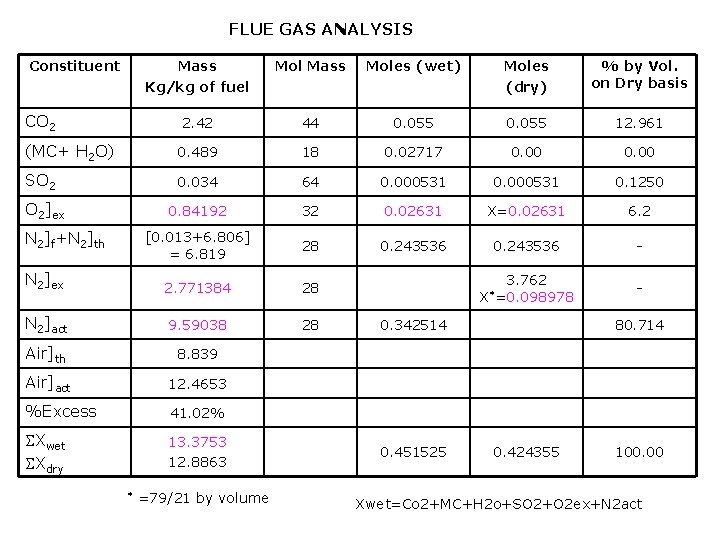FLUE GAS ANALYSIS Constituent Mass Kg/kg of fuel Mol Mass Moles (wet) Moles (dry)