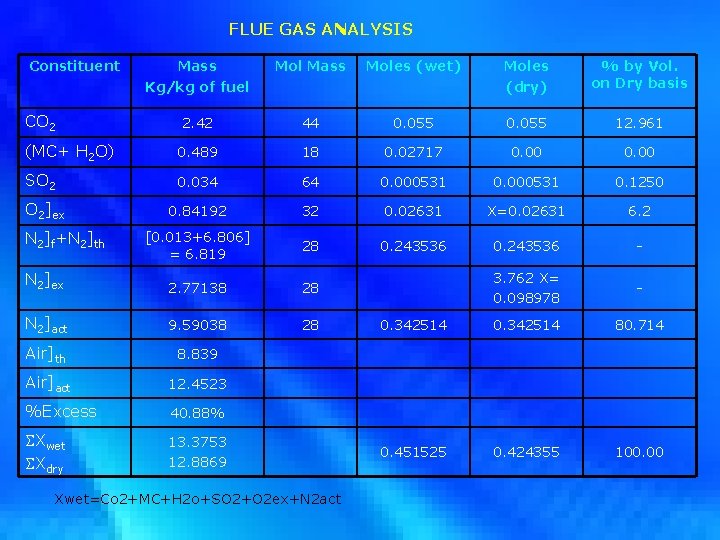 FLUE GAS ANALYSIS Constituent Mass Kg/kg of fuel Mol Mass Moles (wet) Moles (dry)