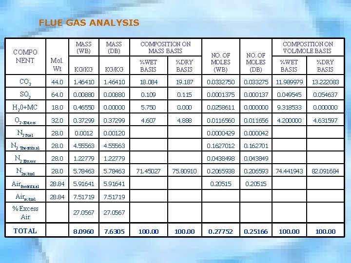 FLUE GAS ANALYSIS MASS (WB) MASS (DB) COMPOSITION ON MASS BASIS Mol. Wt KG/KG