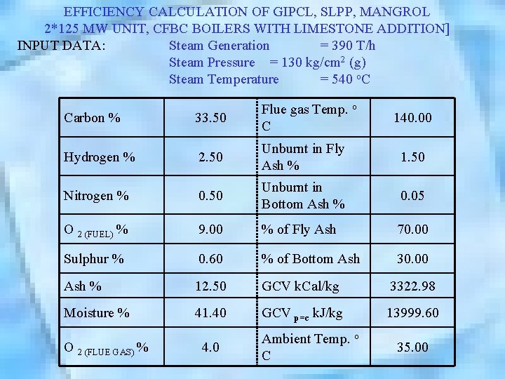 EFFICIENCY CALCULATION OF GIPCL, SLPP, MANGROL 2*125 MW UNIT, CFBC BOILERS WITH LIMESTONE ADDITION]