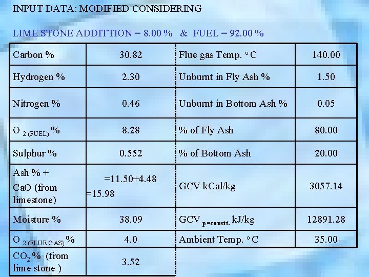 INPUT DATA: MODIFIED CONSIDERING LIME STONE ADDITTION = 8. 00 % & FUEL =