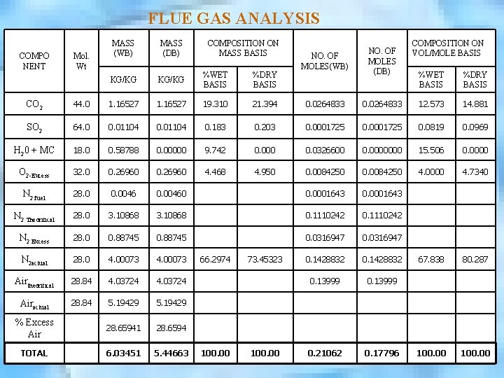  FLUE GAS ANALYSIS COMPO NENT Mol. Wt MASS (WB) MASS (DB) COMPOSITION ON