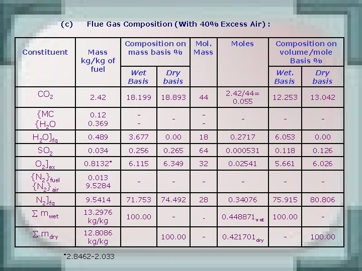 (c) Constituent Flue Gas Composition (With 40% Excess Air) : Mass kg/kg of fuel