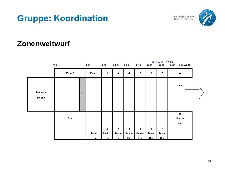 Gruppe: Koordination Zonenweitwurf 0 m 5 m Zone 0 8 m Zone 1 2