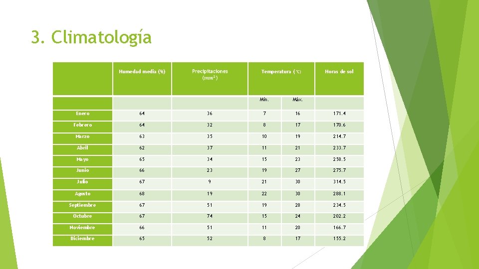 3. Climatología Humedad media (%) Temperatura (°C) Horas de sol Mín. Máx. Enero 64