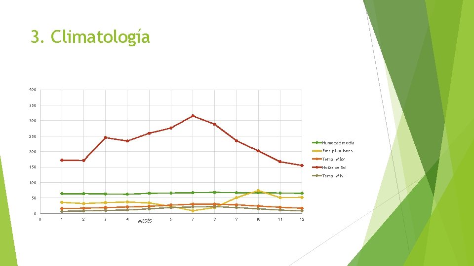 3. Climatología 400 350 300 250 Humedad media Precipitaciones 200 Temp. Máx 150 Horas