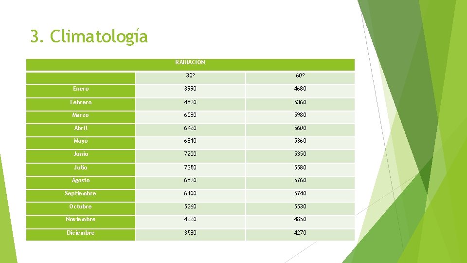 3. Climatología RADIACIÓN 30º 60º Enero 3990 4680 Febrero 4890 5360 Marzo 6080 5980