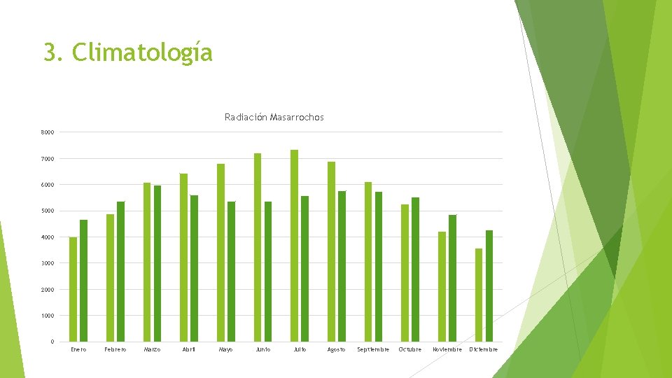 3. Climatología Radiación Masarrochos 8000 7000 6000 5000 4000 3000 2000 1000 0 Enero