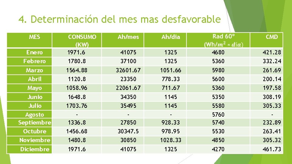 4. Determinación del mes mas desfavorable MES Enero Febrero Marzo Abril Mayo Junio Julio