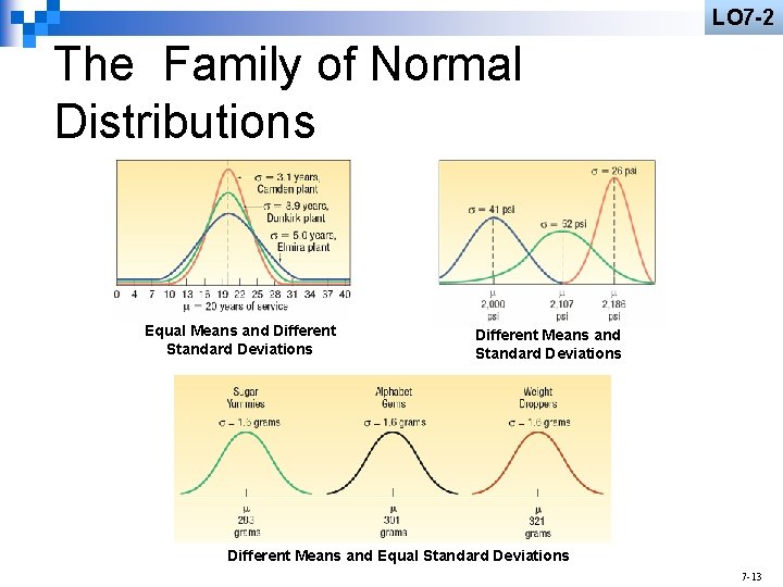 LO 7 -2 The Family of Normal Distributions Equal Means and Different Standard Deviations