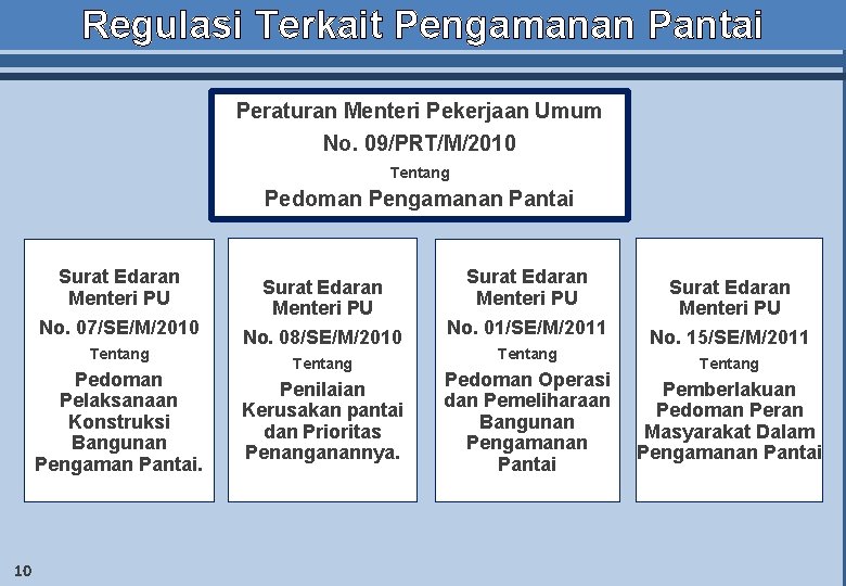 Regulasi Terkait Pengamanan Pantai Peraturan Menteri Pekerjaan Umum No. 09/PRT/M/2010 Tentang Pedoman Pengamanan Pantai