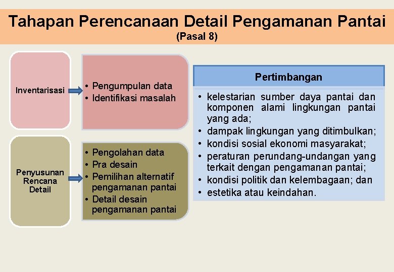 Tahapan Perencanaan Detail Pengamanan Pantai (Pasal 8) Inventarisasi • Pengumpulan data • Identifikasi masalah