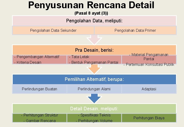 Penyusunan Rencana Detail (Pasal 8 ayat (3)) Pengolahan Data, meliputi: Pengolahan Data Sekunder Pengolahan