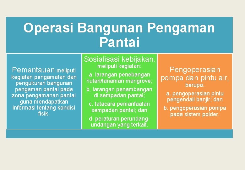 Operasi Bangunan Pengaman Pantai Sosialisasi kebijakan, Pemantauan meliputi kegiatan pengamatan dan pengukuran bangunan pengaman