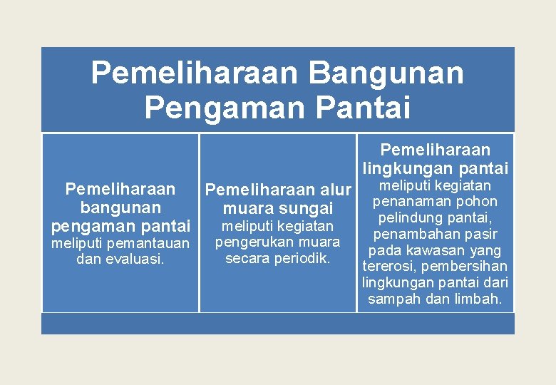 Pemeliharaan Bangunan Pengaman Pantai Pemeliharaan lingkungan pantai Pemeliharaan alur bangunan muara sungai meliputi kegiatan