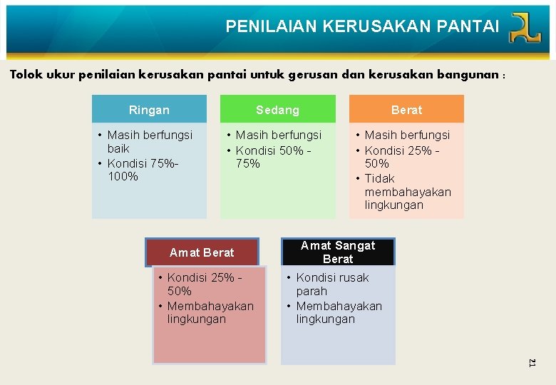 PENILAIAN KERUSAKAN PANTAI Tolok ukur penilaian kerusakan pantai untuk gerusan dan kerusakan bangunan :