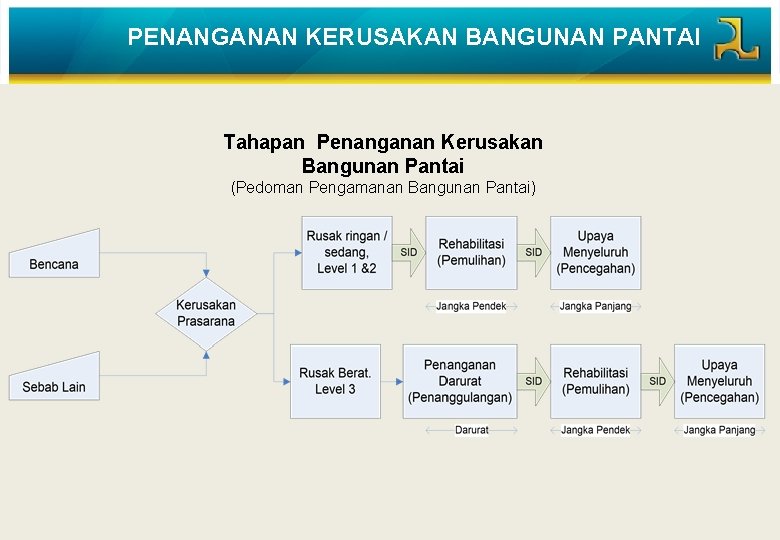 PENANGANAN KERUSAKAN BANGUNAN PANTAI Tahapan Penanganan Kerusakan Bangunan Pantai (Pedoman Pengamanan Bangunan Pantai) 