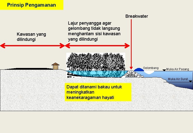 Prinsip Pengamanan Breakwater Kawasan yang dilindungi Lajur penyangga agar gelombang tidak langsung menghantam sisi