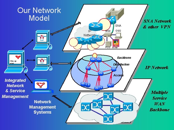 Our Network Model SNA IP Network MSD OS/2 SNA Network & other VPN POS