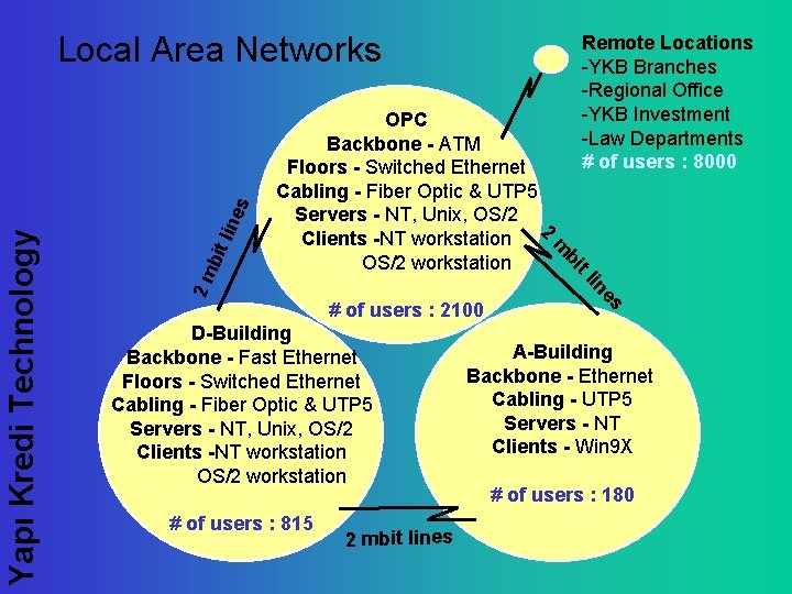 2 mbit lines es in tl line bit bi # of users : 2100