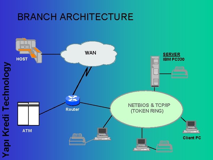 BRANCH ARCHITECTURE WAN Yapı Kredi Technology HOST Router SERVER IBM PC 330 NETBIOS &
