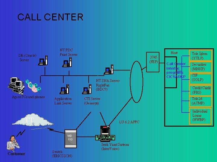 CALL CENTER DB (Oracle) Server NT PDC Print Server Host 3745 (FEP) NT SNA