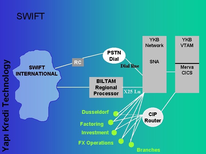 SWIFT Yapı Kredi Technology YKB Network SWIFT INTERNATIONAL PSTN Dial line RC BILTAM Regional