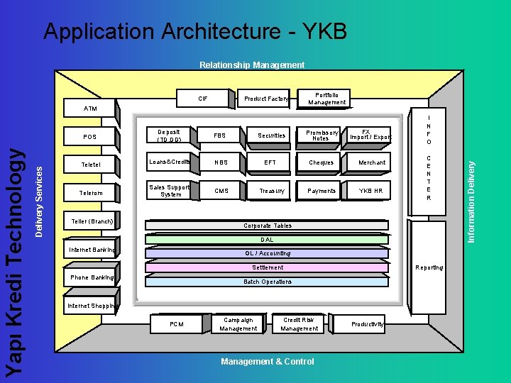 Application Architecture - YKB Relationship Management Product Factory Delivery Services Yapı Kredi Technology ATM