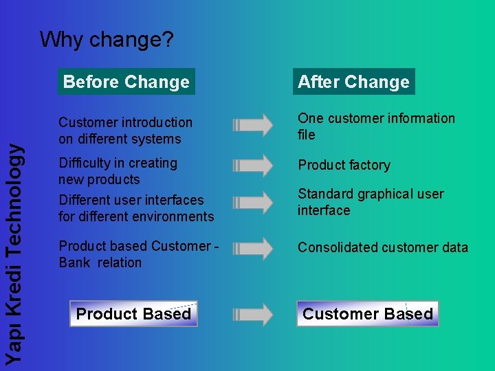 Why change? Yapı Kredi Technology Before Change After Change Customer introduction on different systems