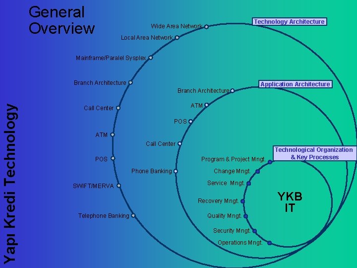 General Overview Technology Architecture Wide Area Network Local Area Network Mainframe/Paralel Sysplex Branch Architecture
