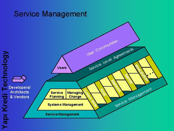 Yapı Kredi Technology Service Management Developers/ Architects & Vendors Users Service Managing Planning Change