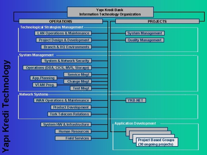 Yapı Kredi Bank Information Technology Organization PROJECTS OPERATIONS Technological Strategies Management LAN Operations &